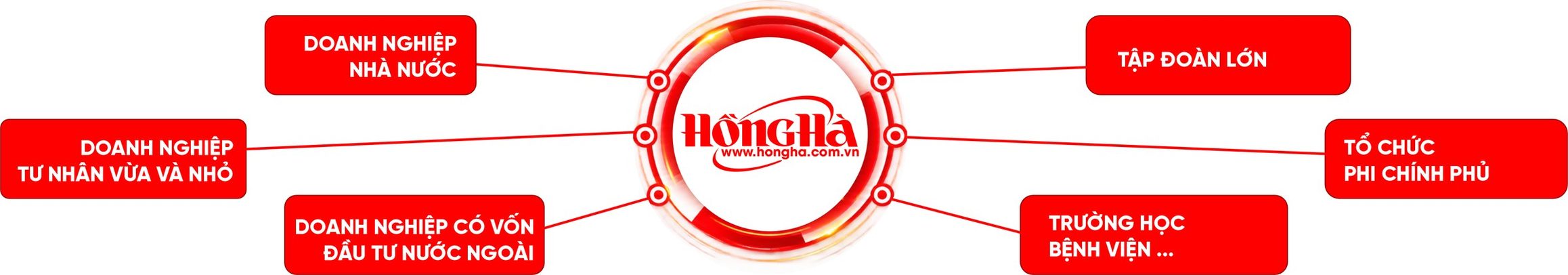 Sơ đồ khách hàng của Hồng Hà: doanh nghiệp nhà nước, tập đoàn lớn, doanh nghiệp tư nhân vừa và nhỏ, doanh nghiệp có vốn đầu tư nước ngoài, tổ chức phi chính phủ, trường học và bệnh viện
